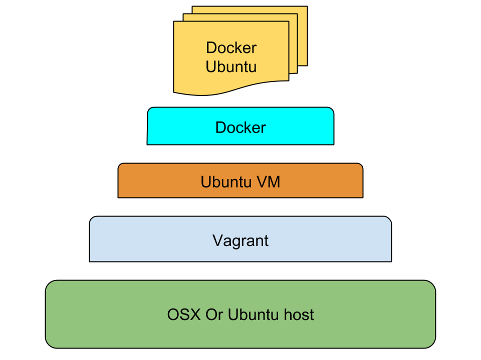 vagrant docker